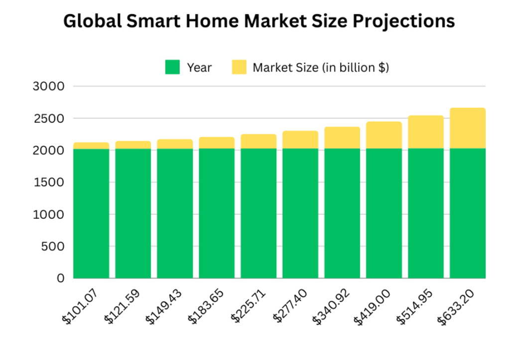 Projected growth of the global smart home market between 2023 and 2032, illustrating the rapid expansion driven by IoT and consumer demand for connected living