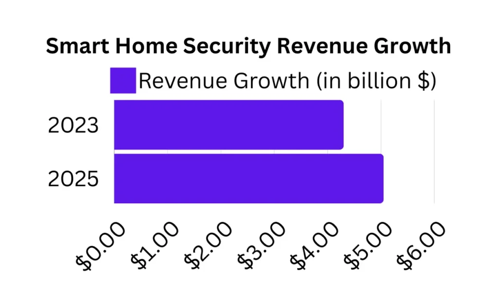 Smart-Home-Security-Revenue-Growth